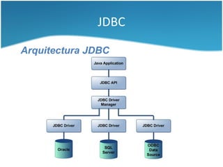 JDBC

Arquitectura JDBC
 