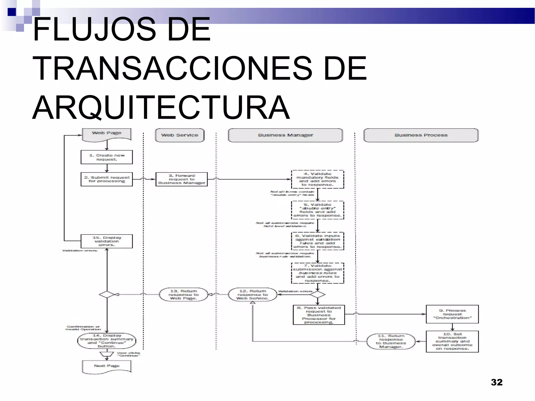FLUJOS DE
TRANSACCIONES DE
ARQUITECTURA
32
 