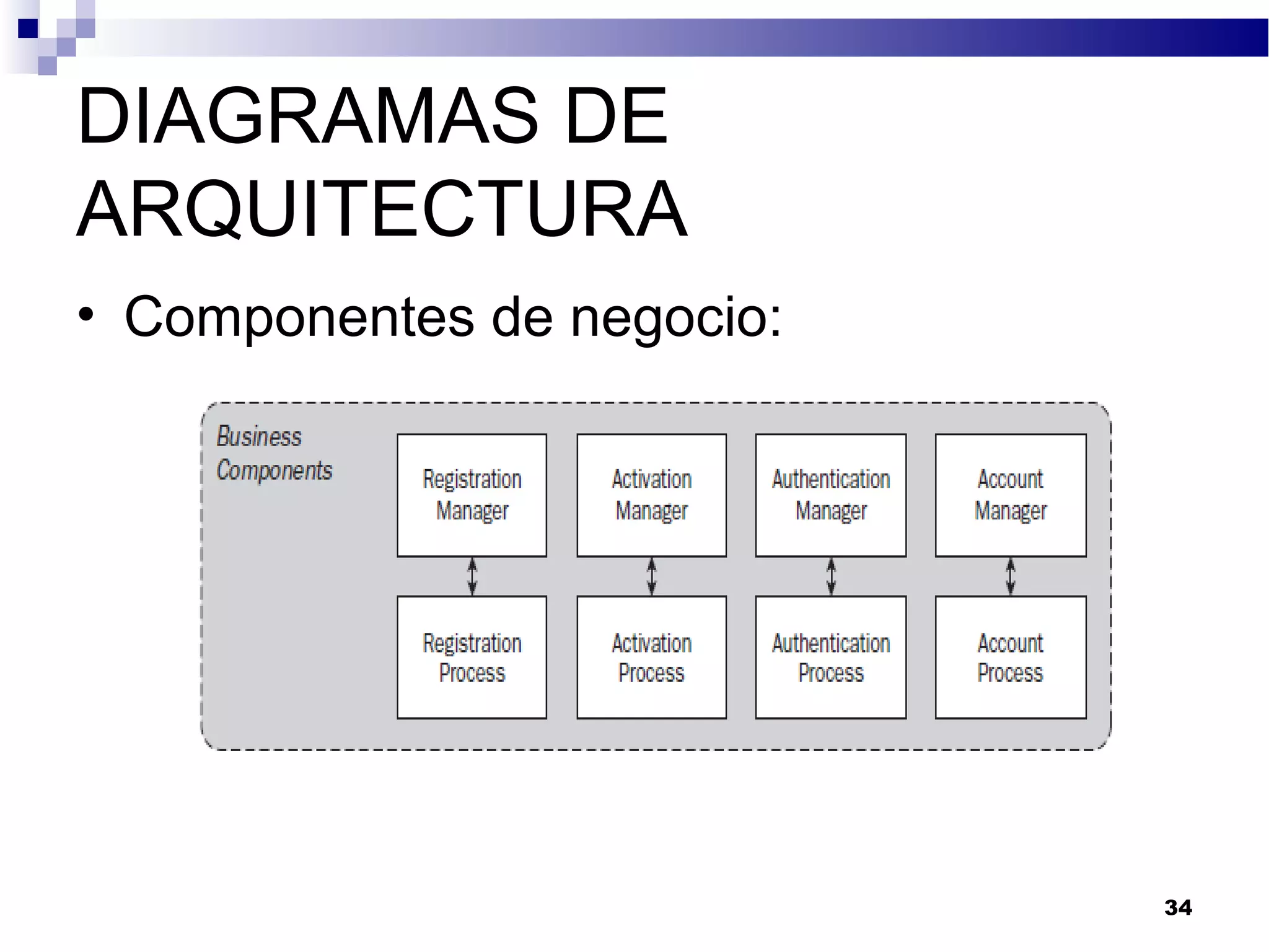 DIAGRAMAS DE
ARQUITECTURA
• Componentes de negocio:
34
 