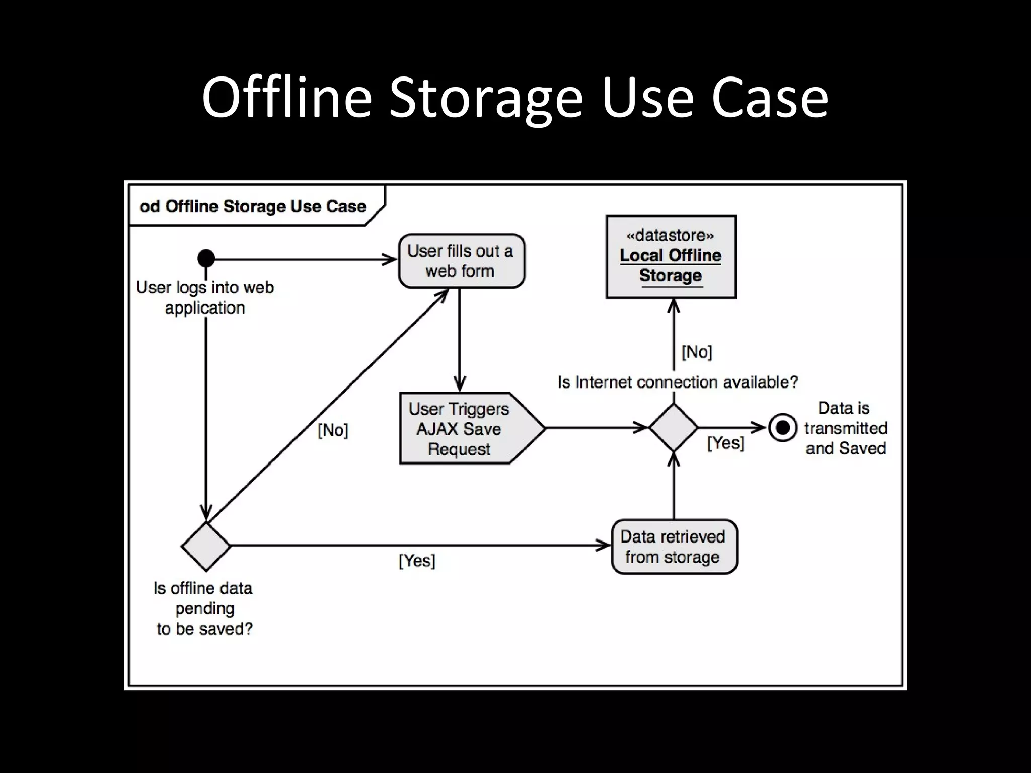 Offline Storage Use Case 
