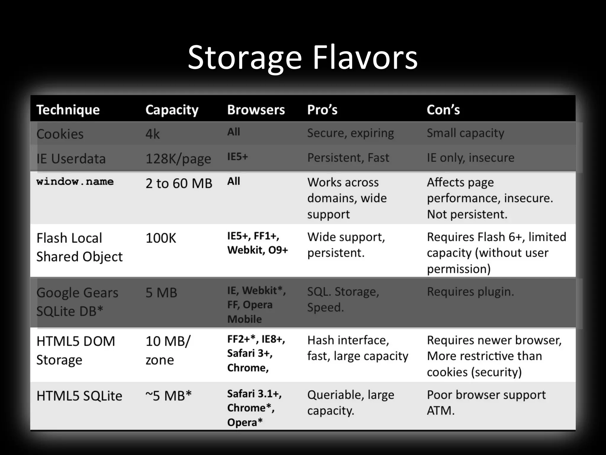 Storage Flavors 