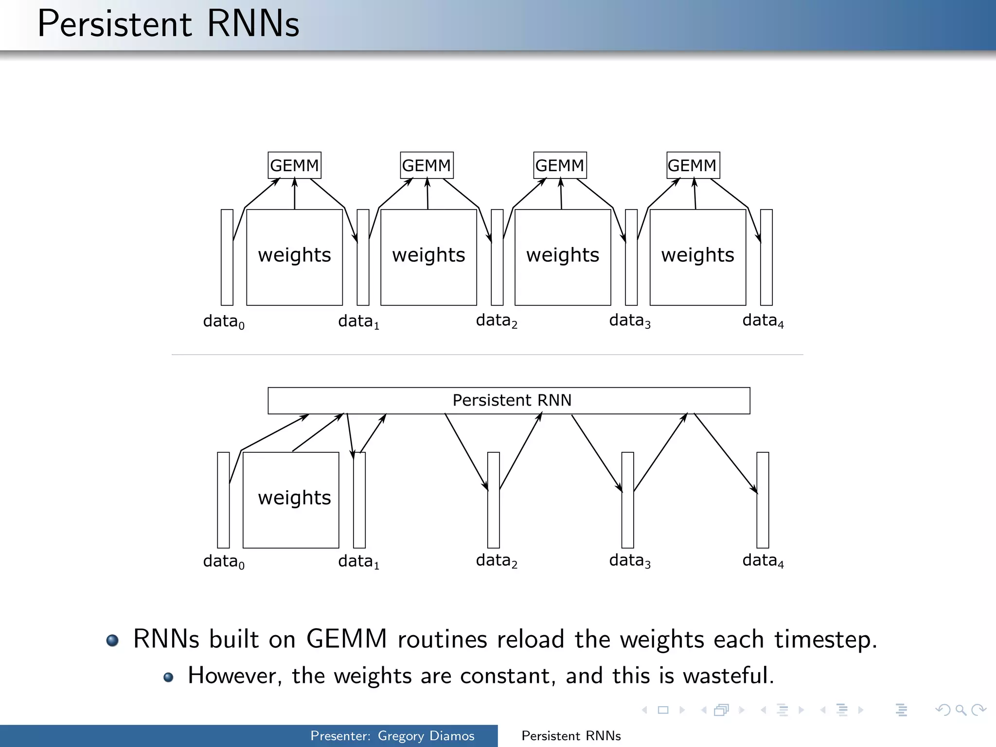 Persistent RNNs
weights
GEMM GEMM GEMM GEMM
Persistent RNN
weights
weights weights weights
data0 data1 data2 data3 data4
data0 data1 data2 data3 data4
RNNs built on GEMM routines reload the weights each timestep.
However, the weights are constant, and this is wasteful.
Presenter: Gregory Diamos Persistent RNNs
 