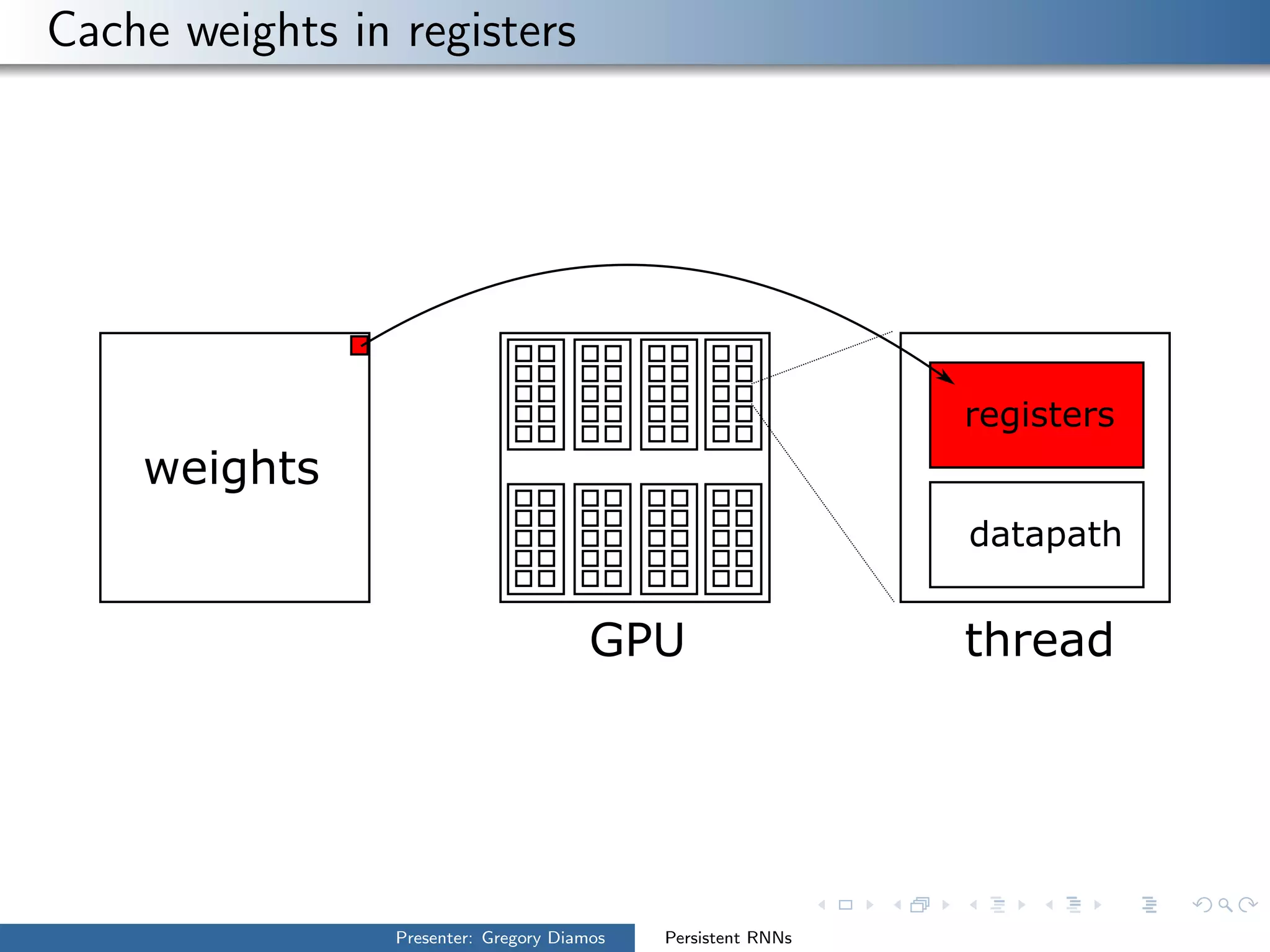 Cache weights in registers
weights
GPU thread
registers
datapath
Presenter: Gregory Diamos Persistent RNNs
 