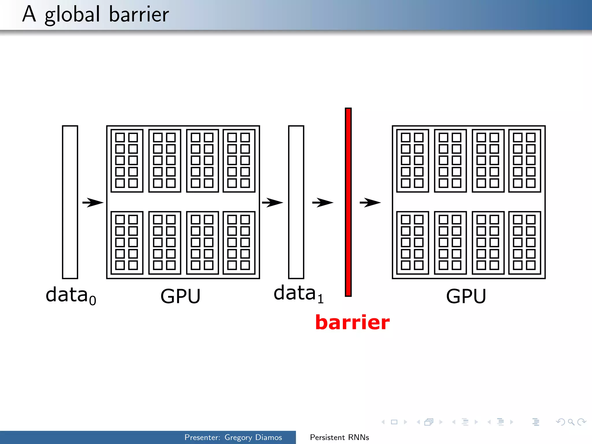 A global barrier
data0 GPU data1 GPU
barrier
Presenter: Gregory Diamos Persistent RNNs
 