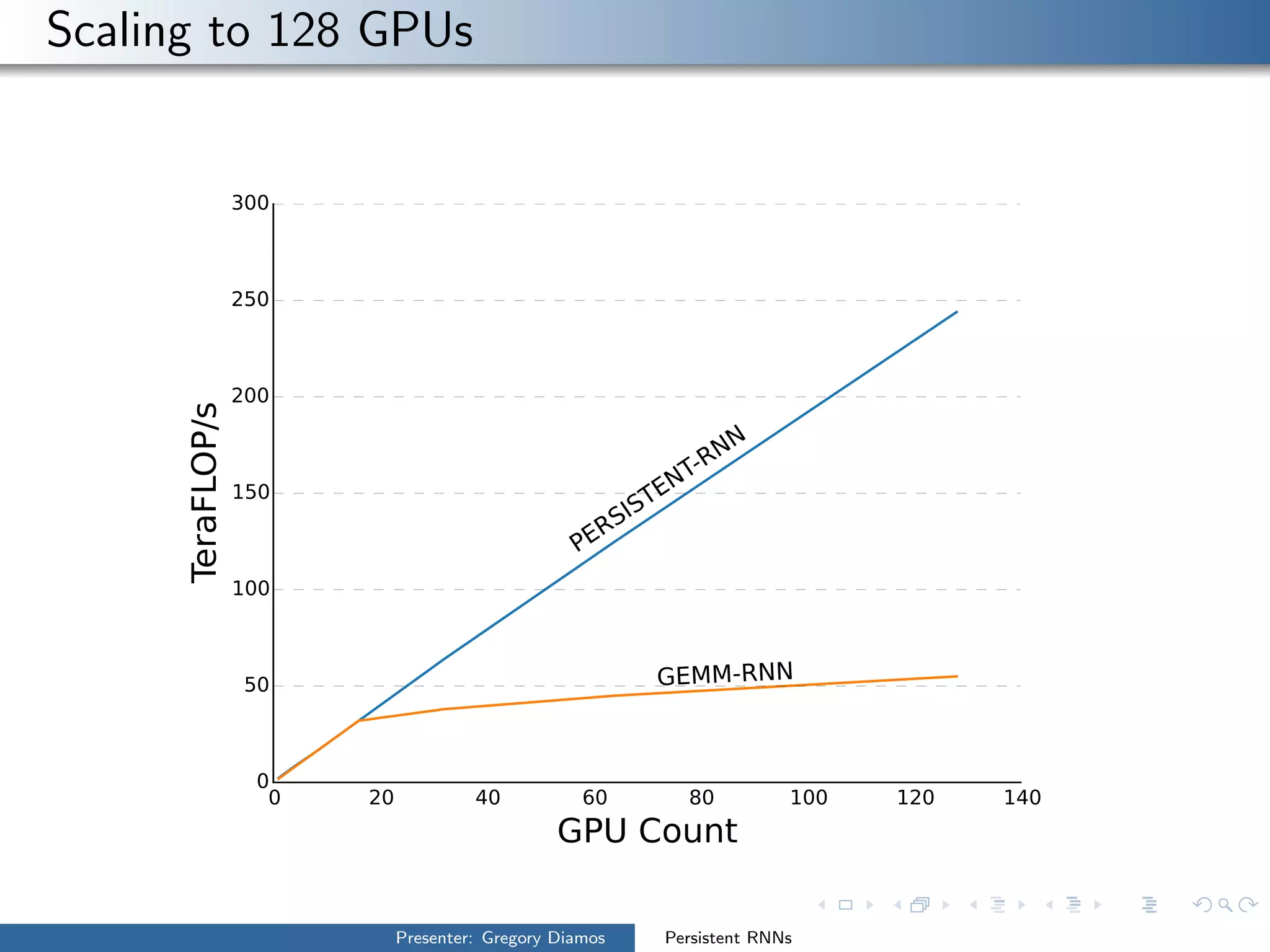 Scaling to 128 GPUs
Presenter: Gregory Diamos Persistent RNNs
 