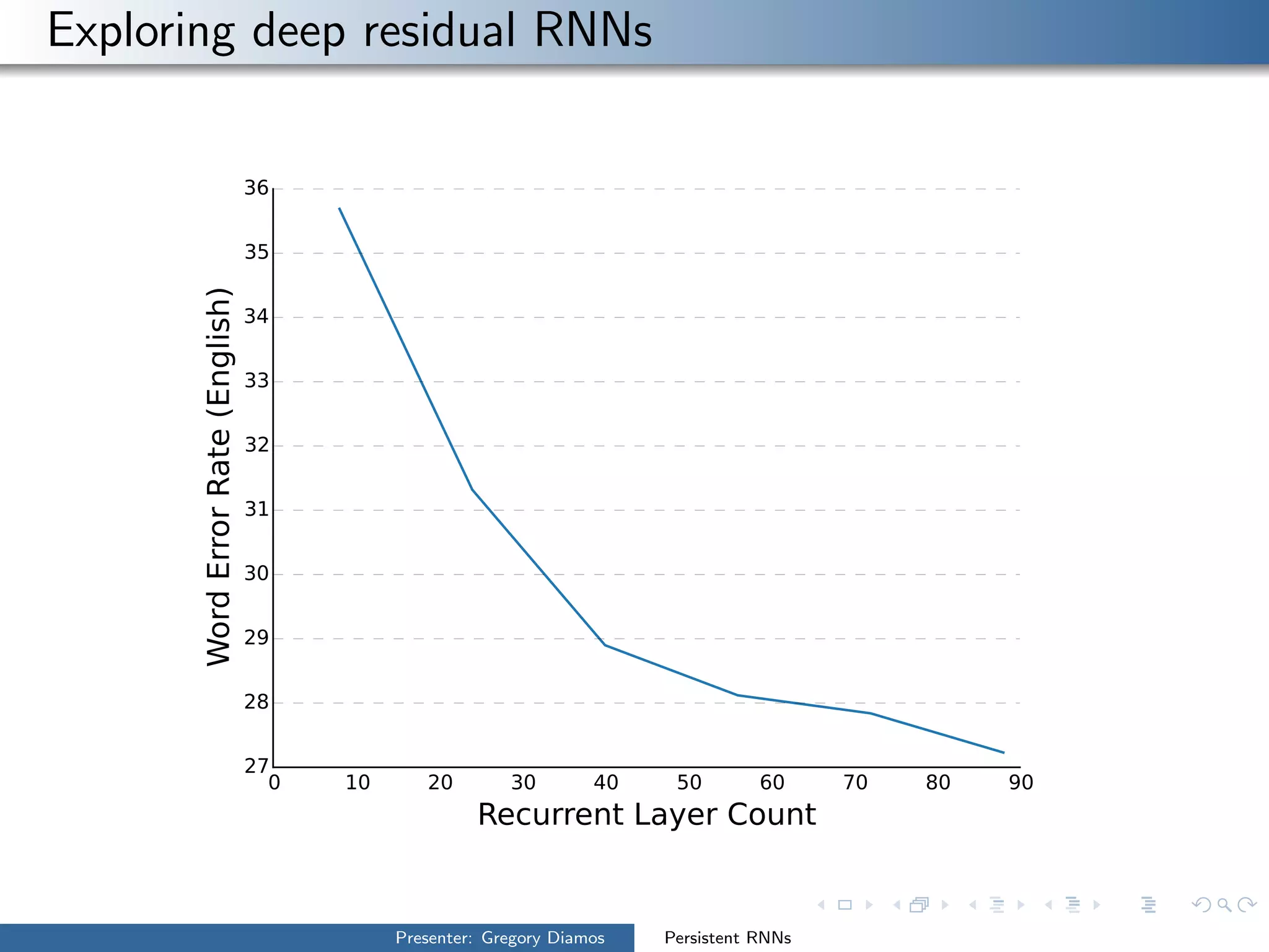 Exploring deep residual RNNs
Presenter: Gregory Diamos Persistent RNNs
 