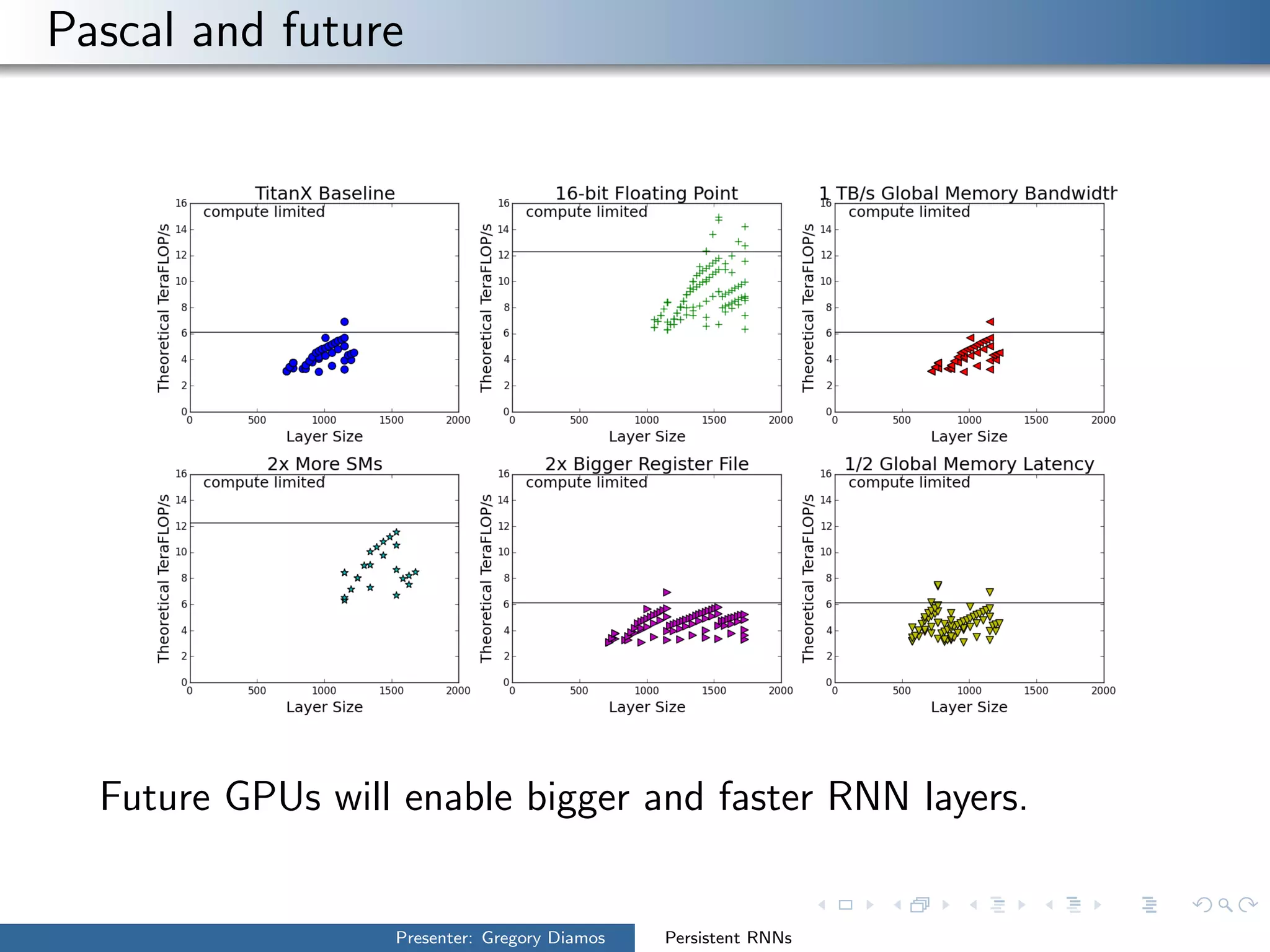 Pascal and future
Future GPUs will enable bigger and faster RNN layers.
Presenter: Gregory Diamos Persistent RNNs
 