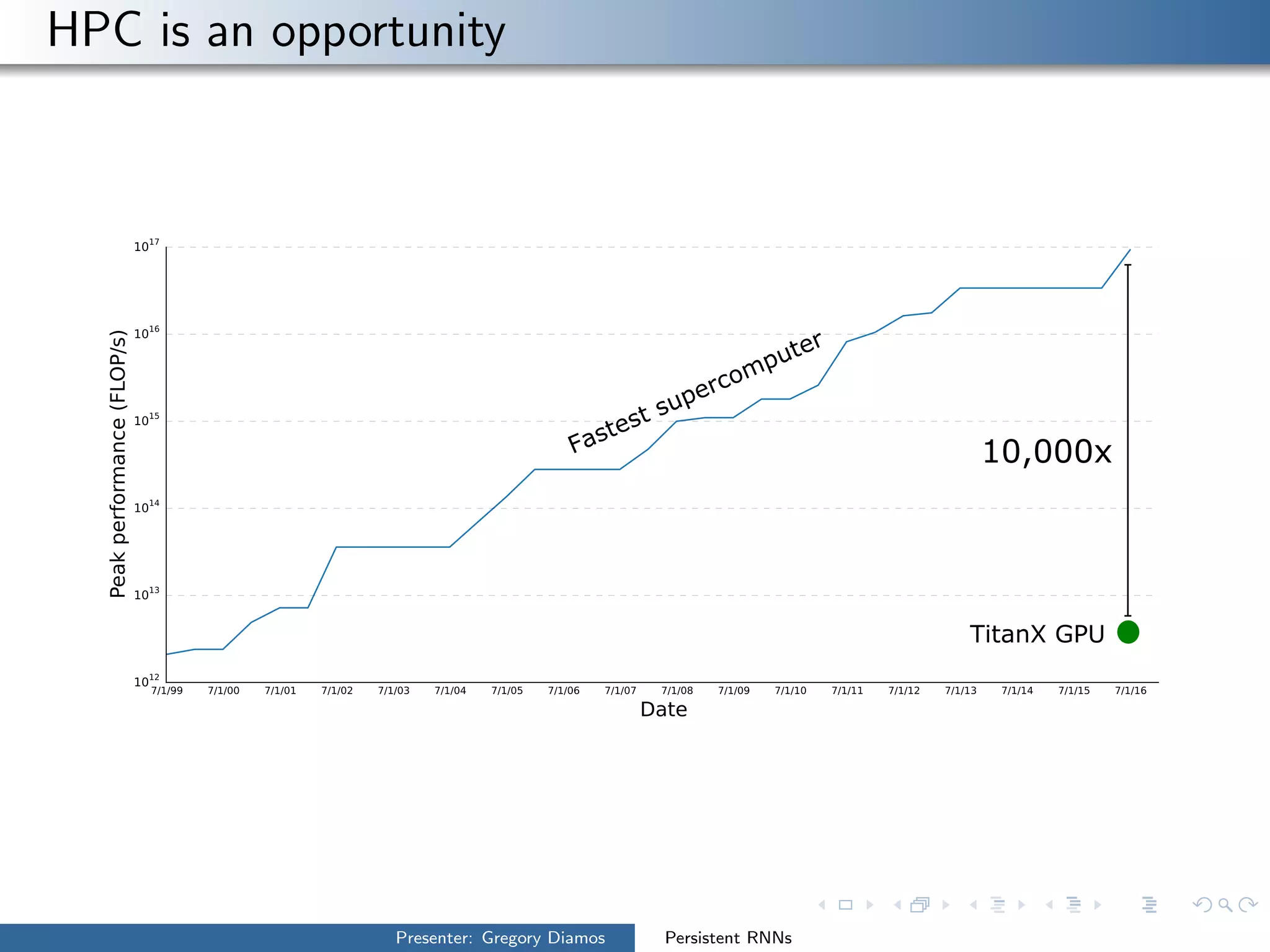 HPC is an opportunity
10,000x
TitanX GPU
Fastest supercomputer
Presenter: Gregory Diamos Persistent RNNs
 
