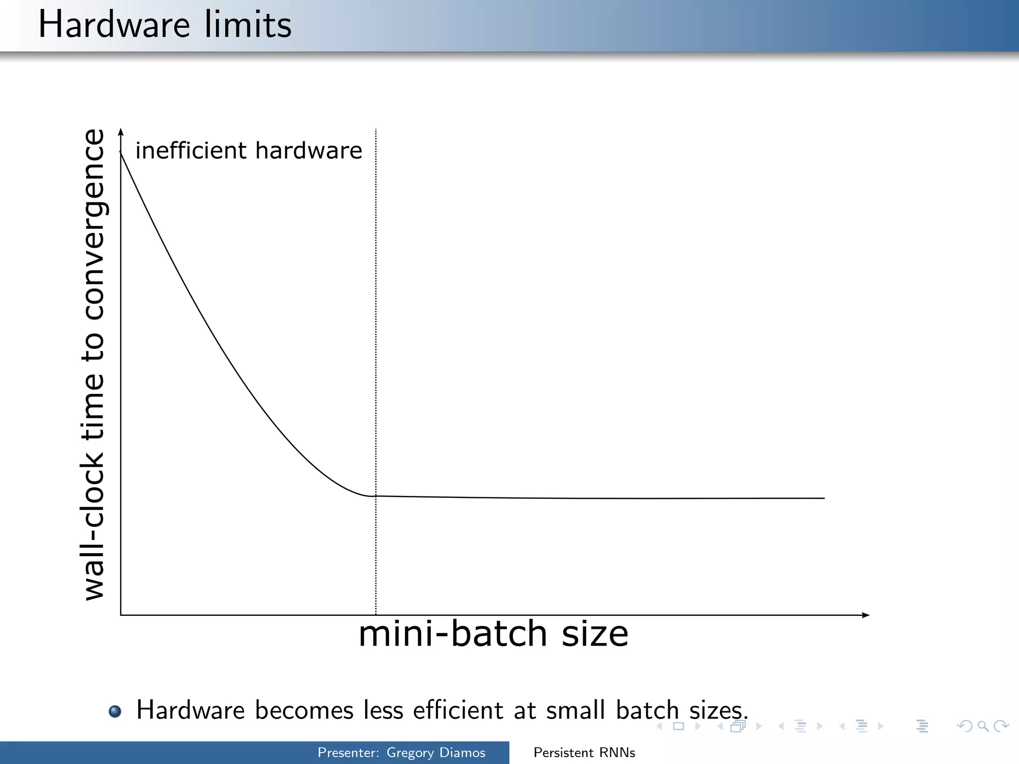 Hardware limits
wall-clocktimetoconvergence
mini-batch size
inefficient hardware
Hardware becomes less eﬃcient at small batch sizes.
Presenter: Gregory Diamos Persistent RNNs
 