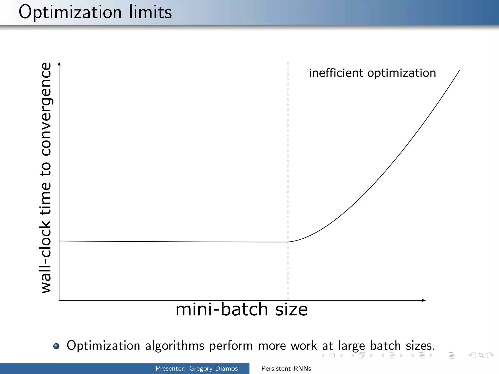 Optimization limits
wall-clocktimetoconvergence
mini-batch size
inefficient optimization
Optimization algorithms perform more work at large batch sizes.
Presenter: Gregory Diamos Persistent RNNs
 
