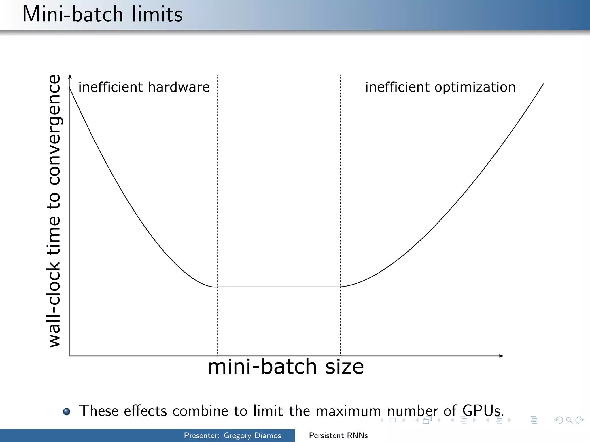 Mini-batch limits
wall-clocktimetoconvergence
mini-batch size
inefficient hardware inefficient optimization
These eﬀects combine to limit the maximum number of GPUs.
Presenter: Gregory Diamos Persistent RNNs
 