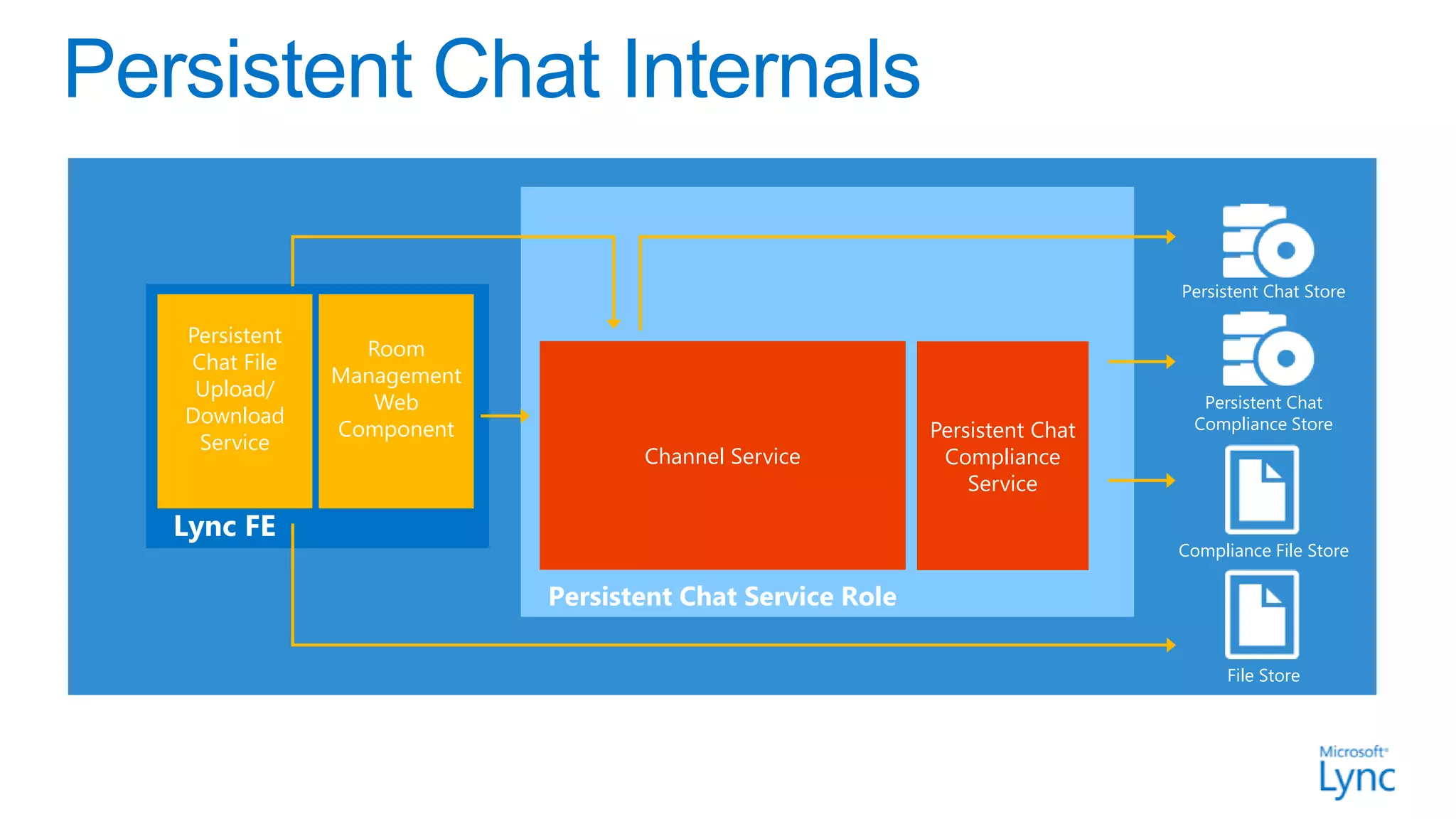 Persistent Chat Store

Persistent
               Room
Chat File
             Management
 Upload/
                Web                                                          Persistent Chat
Download                                                                    Compliance Store
             Component                                   Persistent Chat
 Service
                                 Channel Service          Compliance
                                                             Service

Lync FE
                                                                           Compliance File Store

                          Persistent Chat Service Role

                                                                                File Store
 