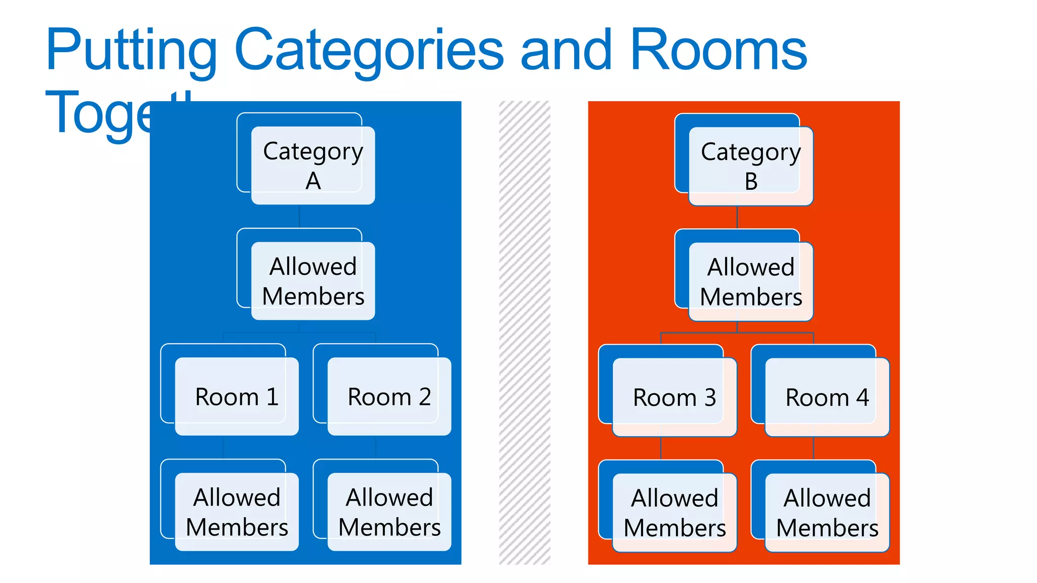 Category            Category
        A                    B


     Allowed             Allowed
     Members             Members



Room 1     Room 2   Room 3     Room 4



Allowed   Allowed   Allowed   Allowed
Members   Members   Members   Members
 