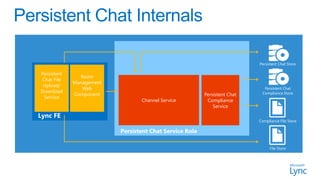 Persistent Chat Store

Persistent
               Room
Chat File
             Management
 Upload/
                Web                                                          Persistent Chat
Download                                                                    Compliance Store
             Component                                   Persistent Chat
 Service
                                 Channel Service          Compliance
                                                             Service

Lync FE
                                                                           Compliance File Store

                          Persistent Chat Service Role

                                                                                File Store
 