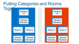 Category            Category
        A                    B


     Allowed             Allowed
     Members             Members



Room 1     Room 2   Room 3     Room 4



Allowed   Allowed   Allowed   Allowed
Members   Members   Members   Members
 