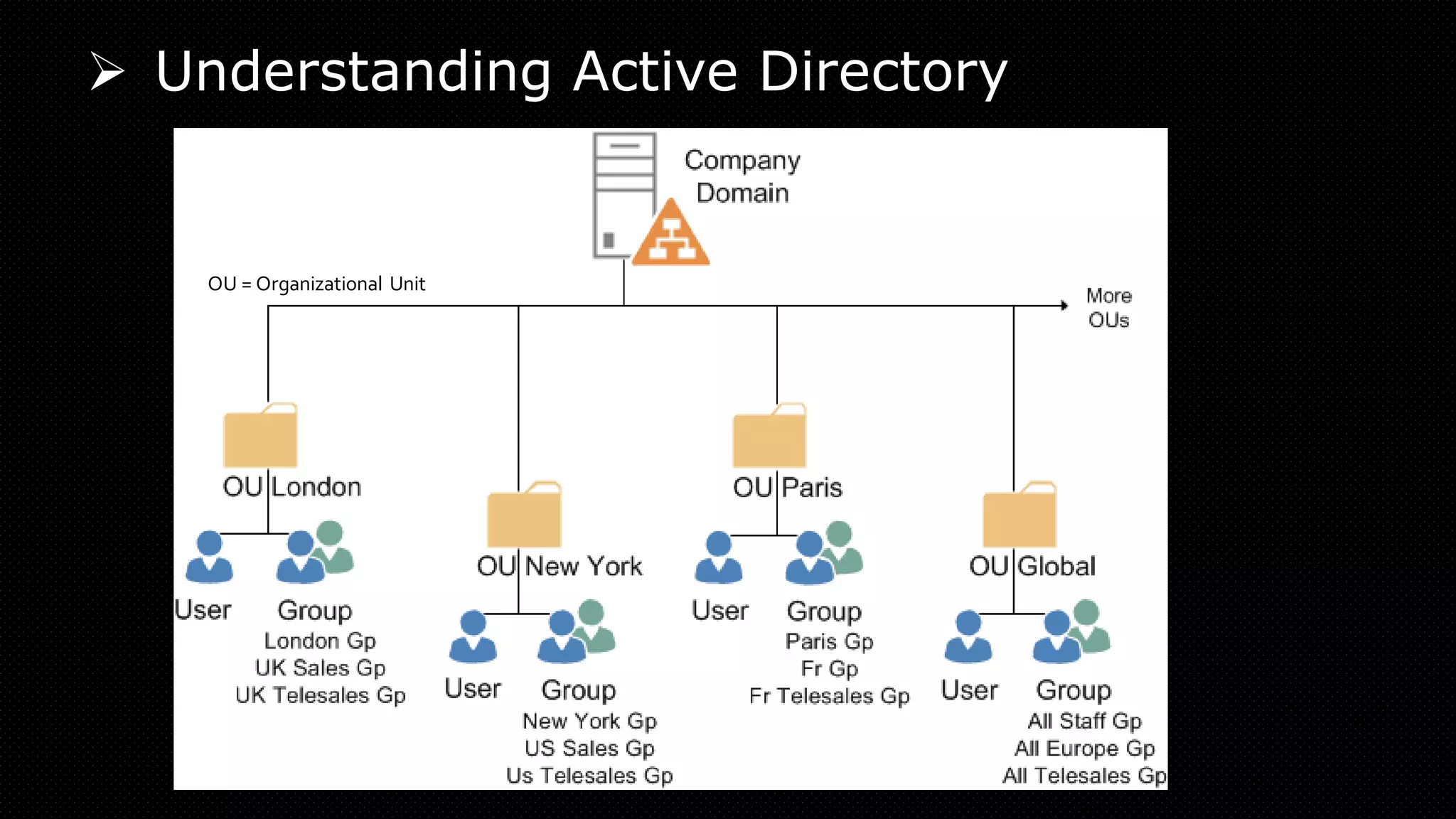➢ Understanding Active Directory
OU = Organizational Unit
 