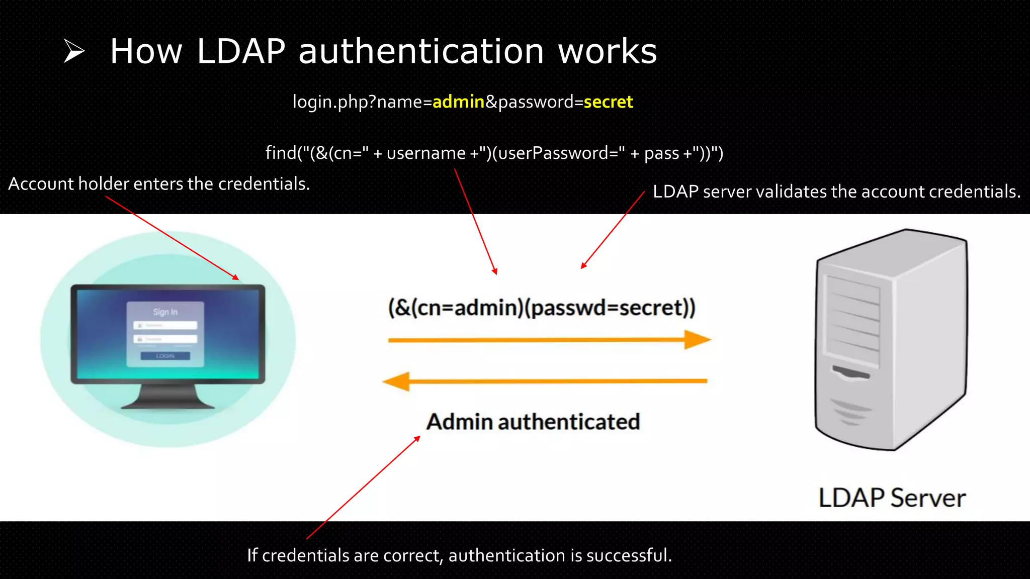 ➢ How LDAP authentication works
Account holder enters the credentials. LDAP server validates the account credentials.
If credentials are correct, authentication is successful.
login.php?name=admin&password=secret
find("(&(cn=" + username +")(userPassword=" + pass +"))")
 