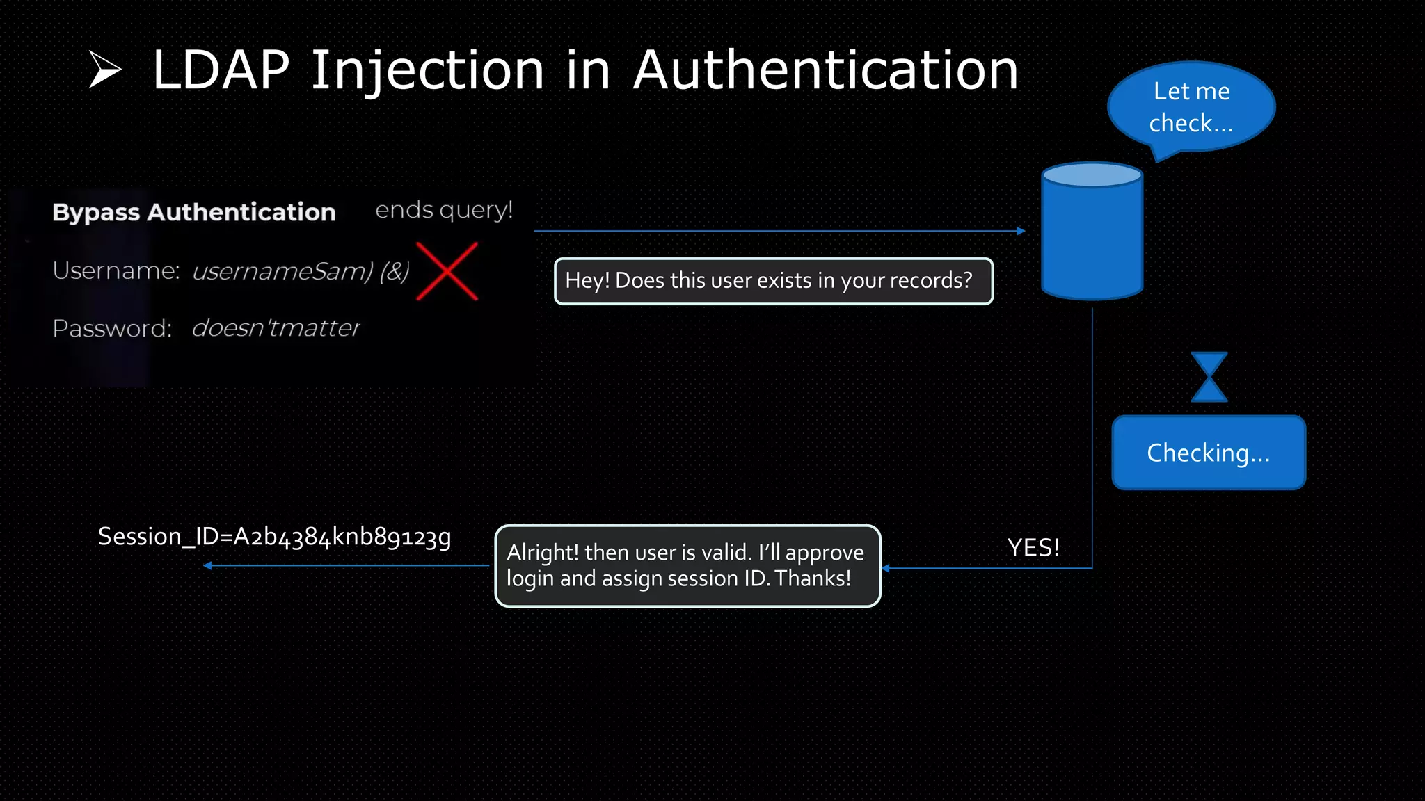➢ LDAP Injection in Authentication
Hey! Does this user exists in your records?
Let me
check…
Checking…
YES!
Alright! then user is valid. I’ll approve
login and assign session ID.Thanks!
Session_ID=A2b4384knb89123g
 