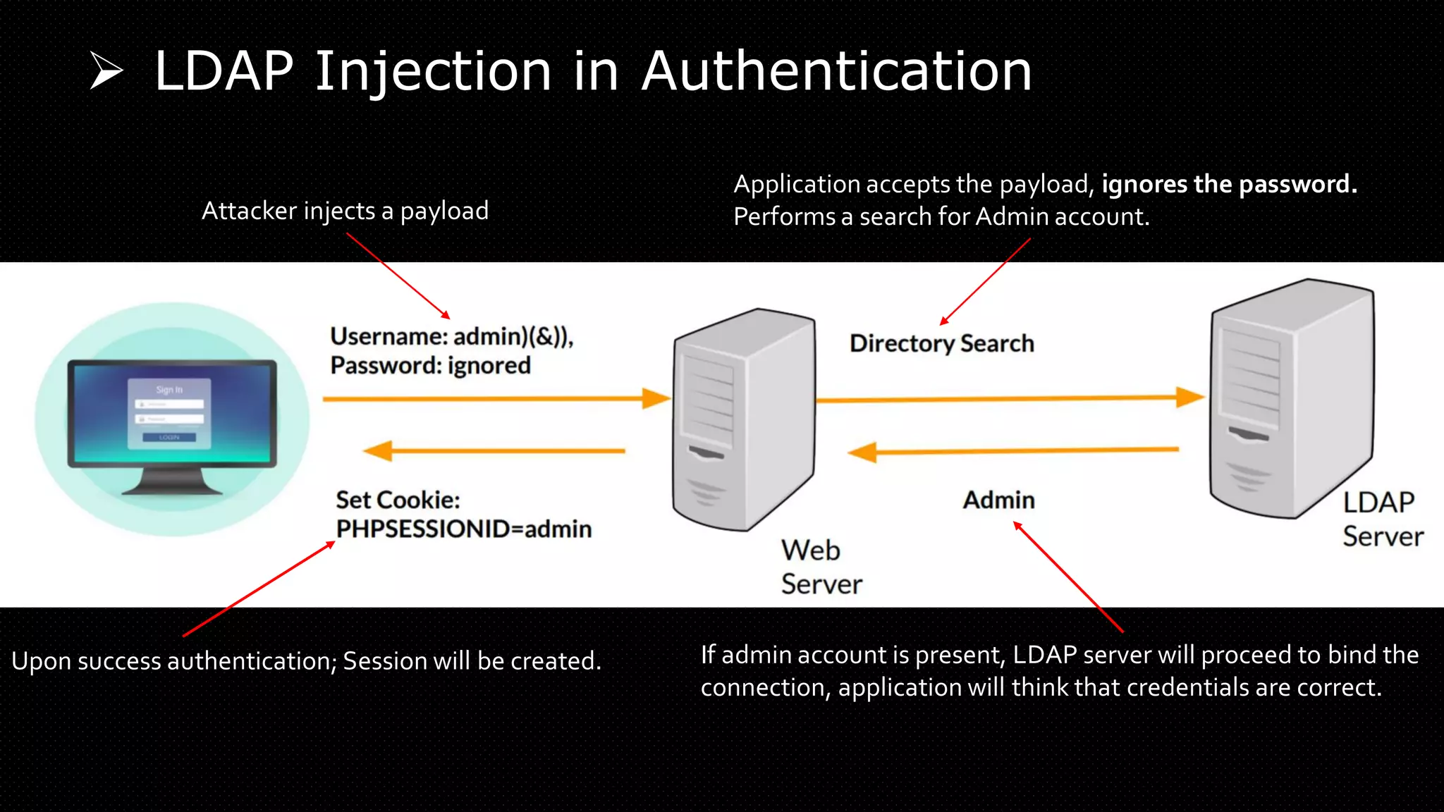 ➢ LDAP Injection in Authentication
Attacker injects a payload
Application accepts the payload, ignores the password.
Performs a search for Admin account.
Upon success authentication; Session will be created. If admin account is present, LDAP server will proceed to bind the
connection, application will think that credentials are correct.
 