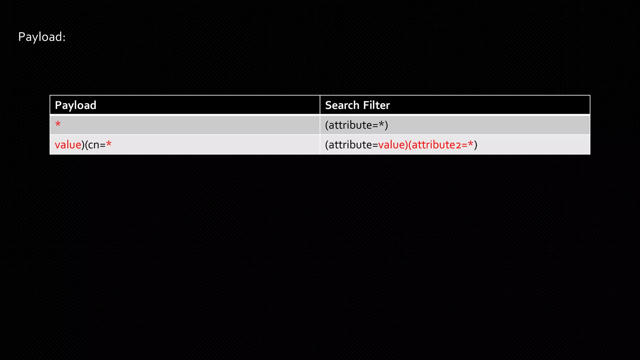 Payload:
Payload Search Filter
* (attribute=*)
value)(cn=* (attribute=value)(attribute2=*)
 