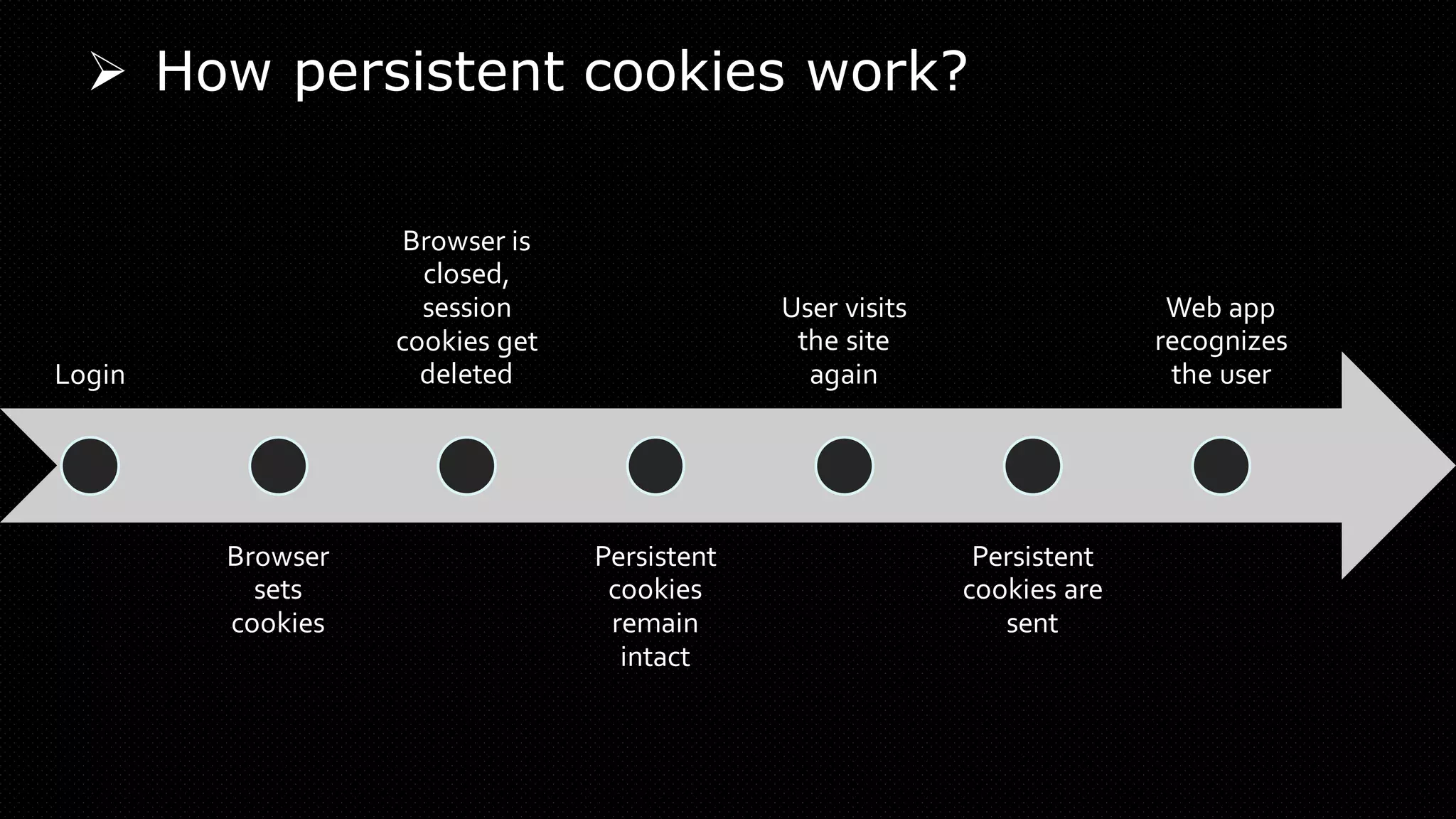 ➢ How persistent cookies work?
Login
Browser
sets
cookies
Browser is
closed,
session
cookies get
deleted
Persistent
cookies
remain
intact
User visits
the site
again
Persistent
cookies are
sent
Web app
recognizes
the user
 