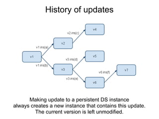 Persistent Data Structures by @aradzie | PDF