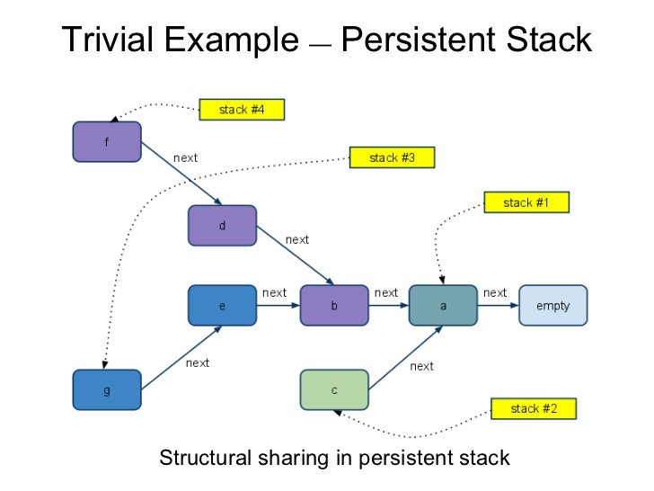 Persistent Data Structures by @aradzie