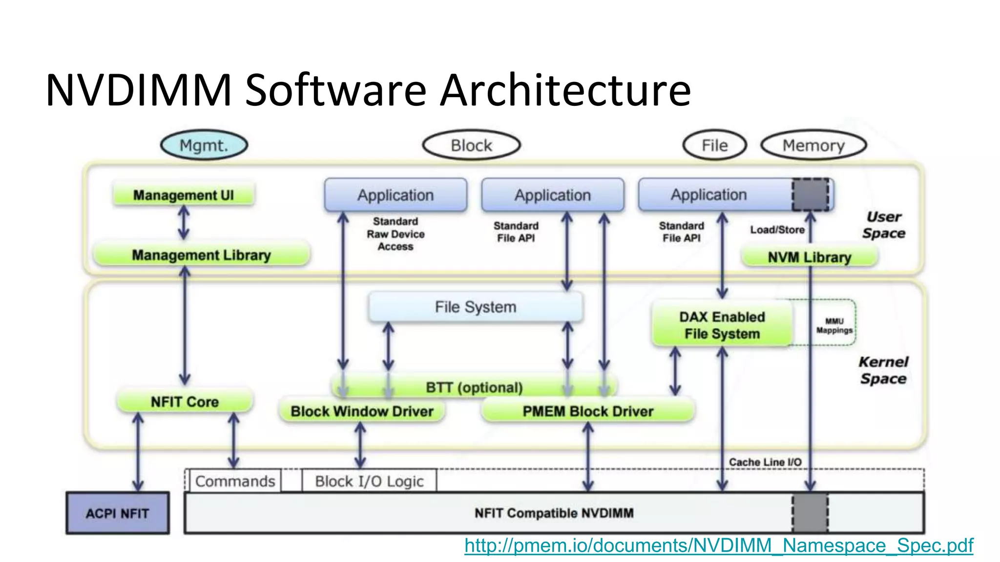 NVDIMM Software Architecture
http://pmem.io/documents/NVDIMM_Namespace_Spec.pdf
 