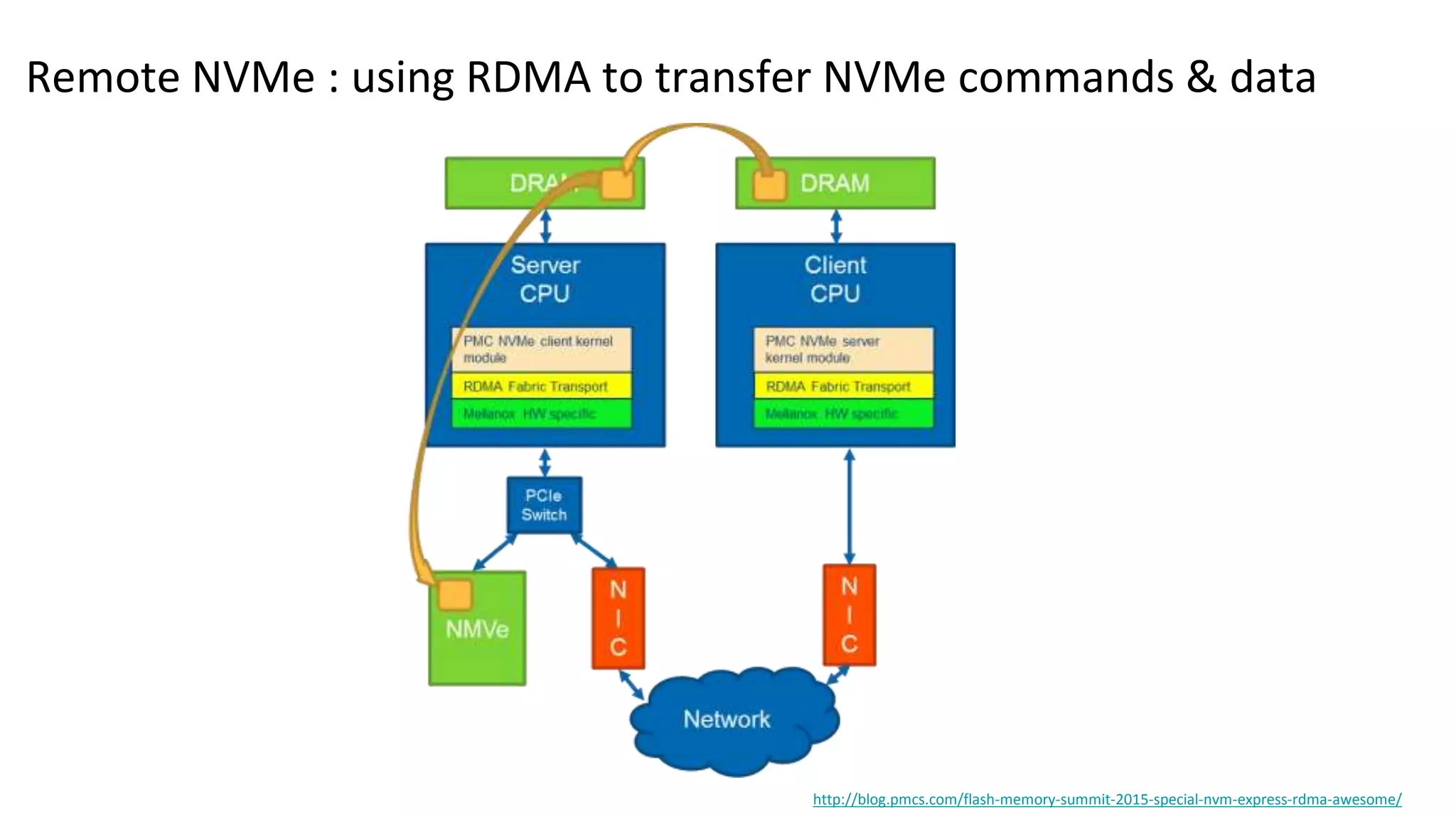Remote NVMe : using RDMA to transfer NVMe commands & data
http://blog.pmcs.com/flash-memory-summit-2015-special-nvm-express-rdma-awesome/
 