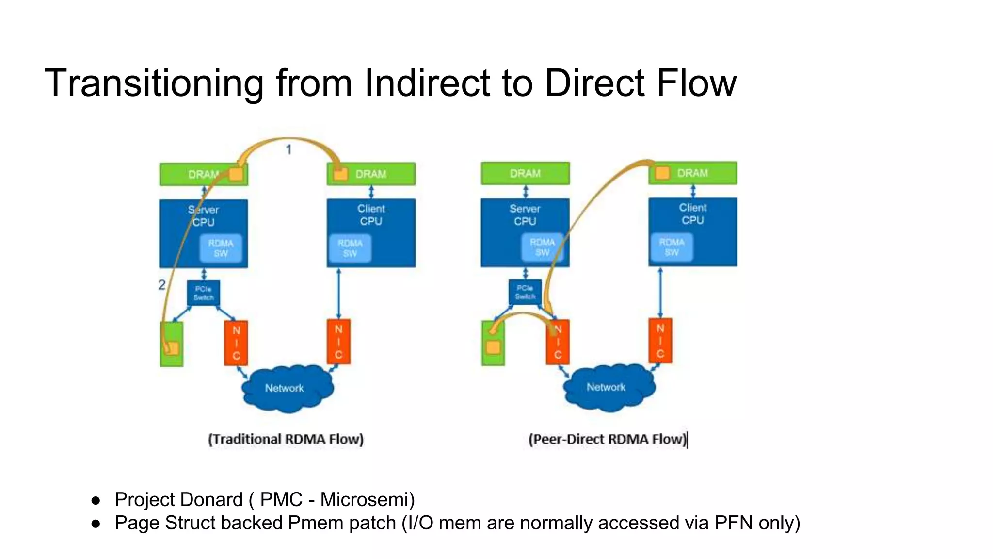 Transitioning from Indirect to Direct Flow
● Project Donard ( PMC - Microsemi)
● Page Struct backed Pmem patch (I/O mem are normally accessed via PFN only)
 