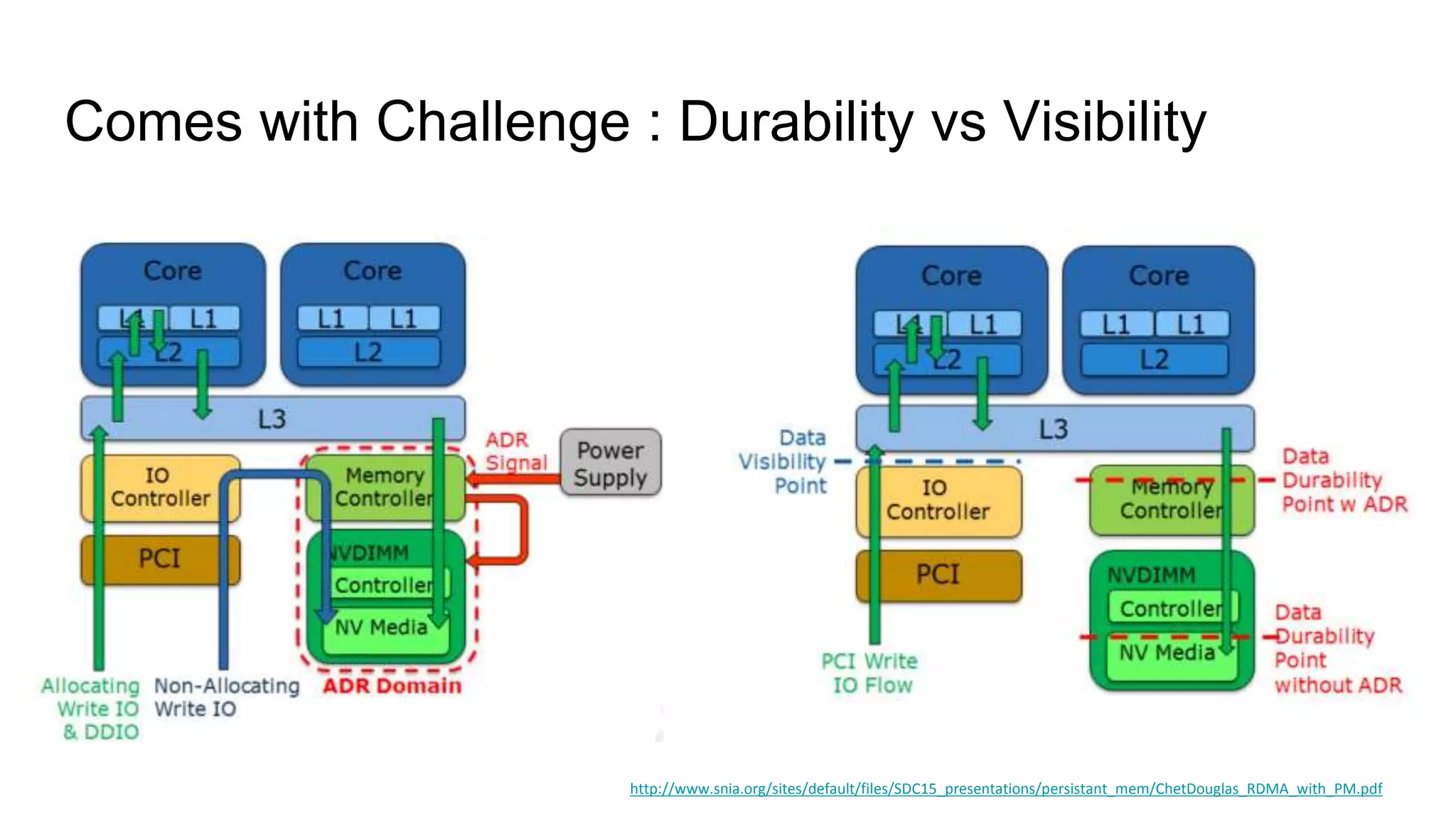 Comes with Challenge : Durability vs Visibility
http://www.snia.org/sites/default/files/SDC15_presentations/persistant_mem/ChetDouglas_RDMA_with_PM.pdf
 