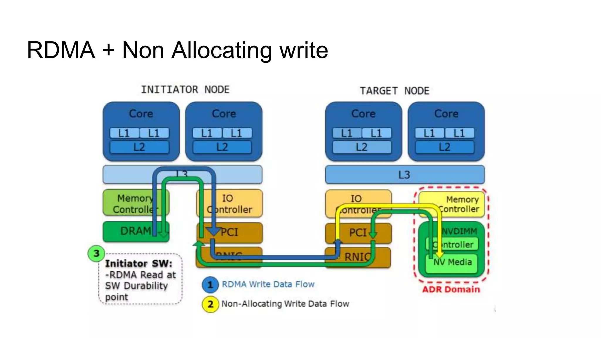 RDMA + Non Allocating write
 