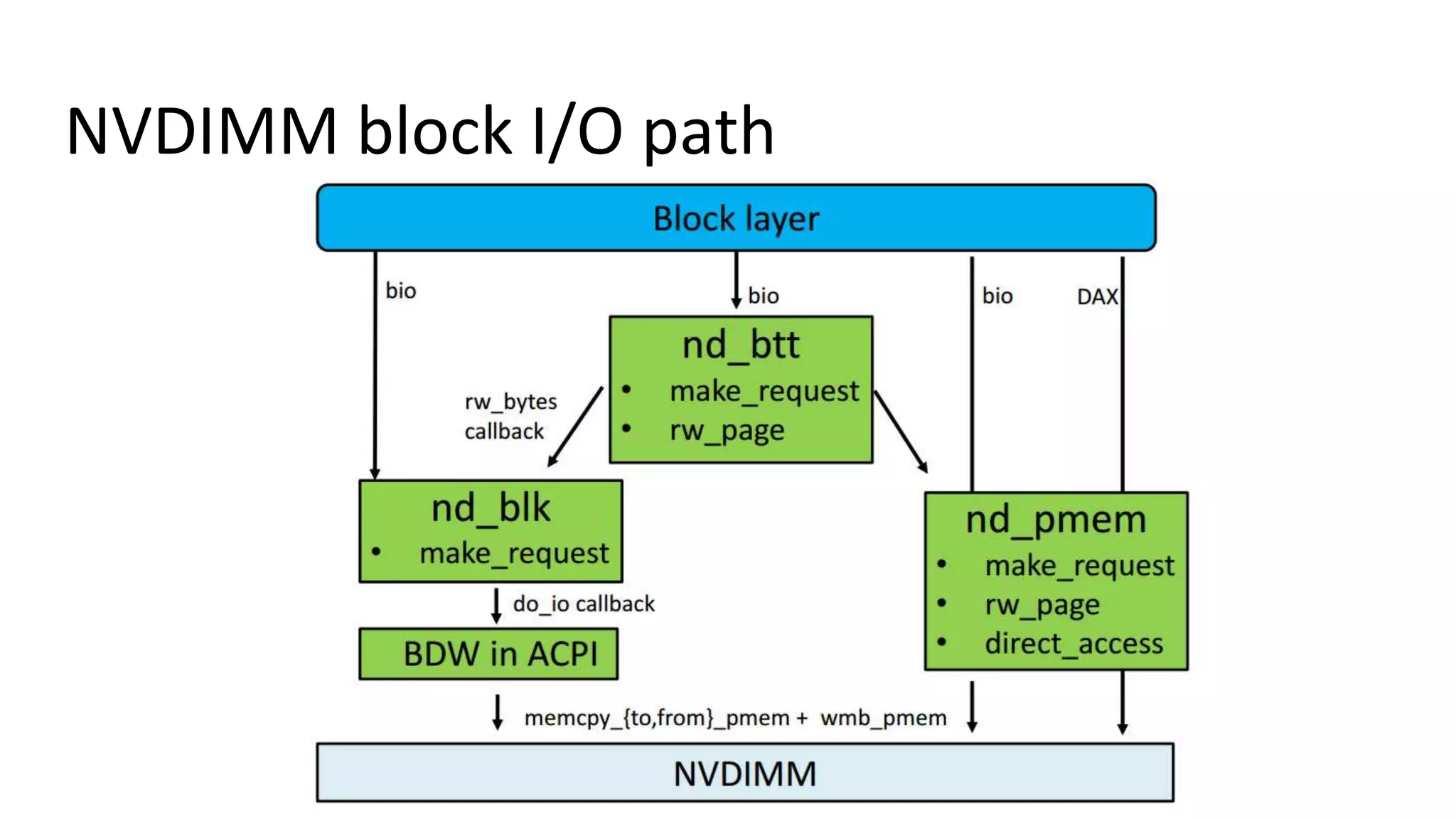 NVDIMM block I/O path
 