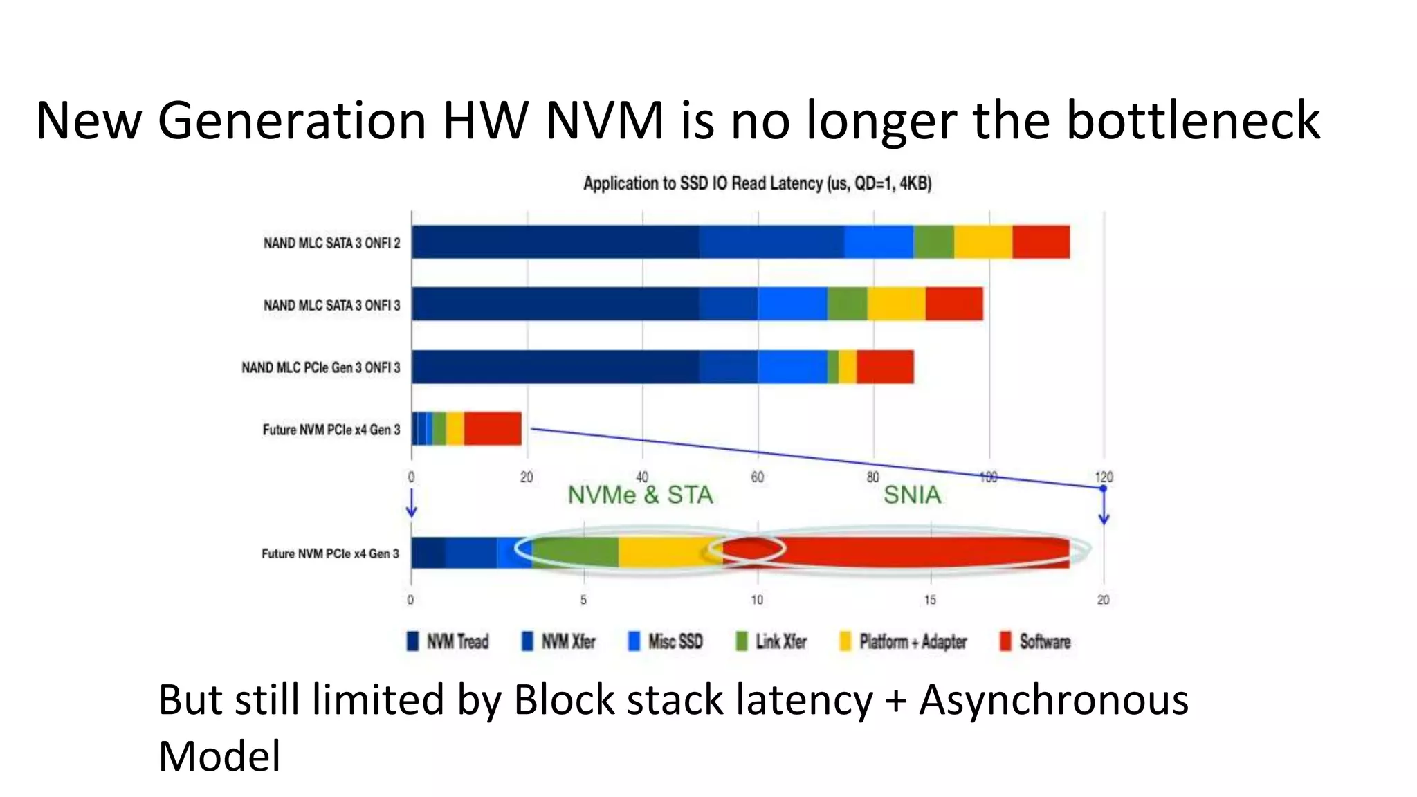 New Generation HW NVM is no longer the bottleneck
But still limited by Block stack latency + Asynchronous
Model
 