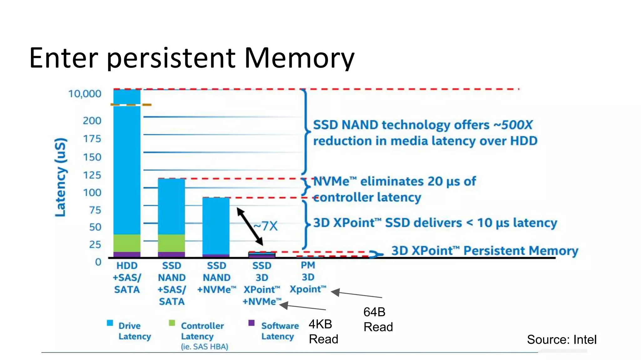 Enter persistent Memory
Source: Intel
4KB
Read
64B
Read
 