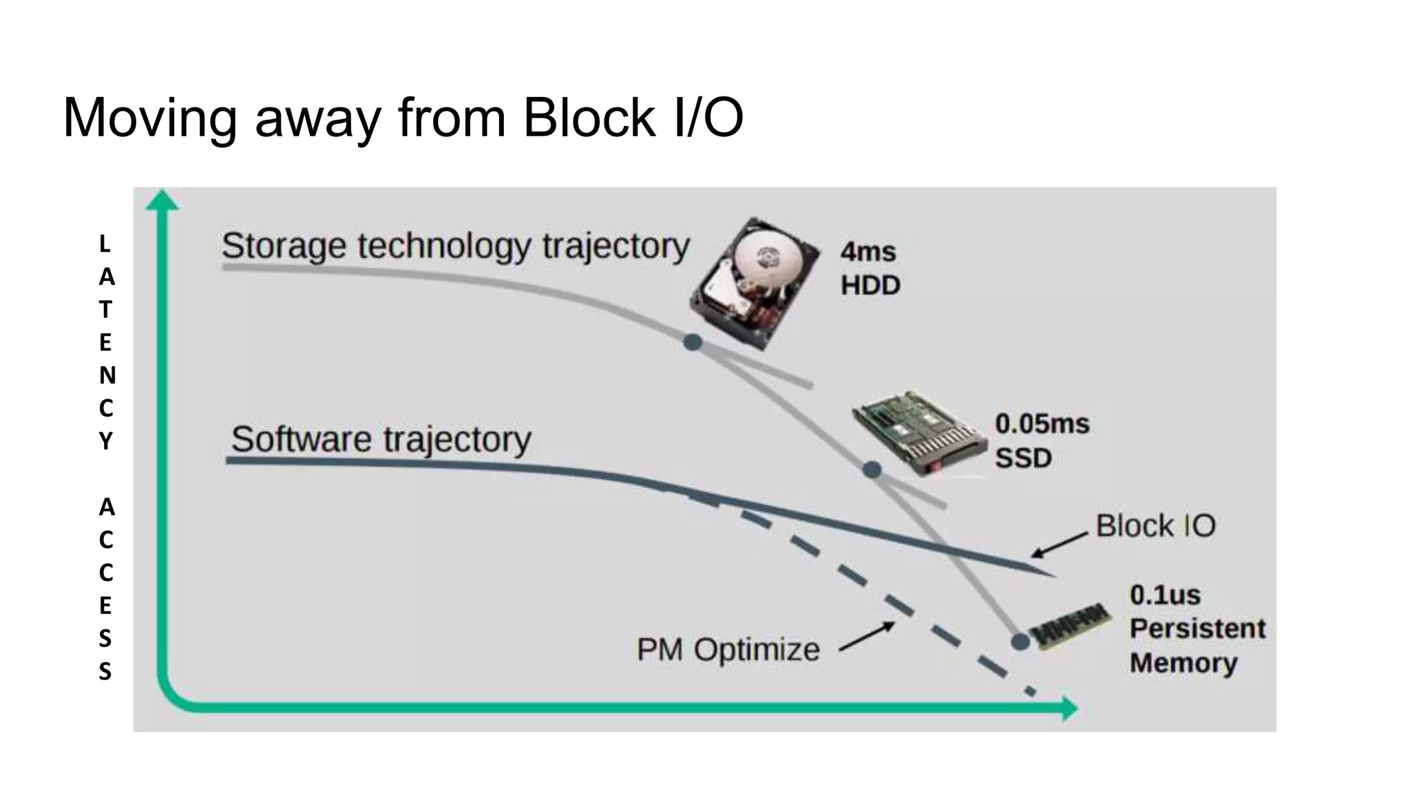 Moving away from Block I/O
L
A
T
E
N
C
Y
A
C
C
E
S
S
 
