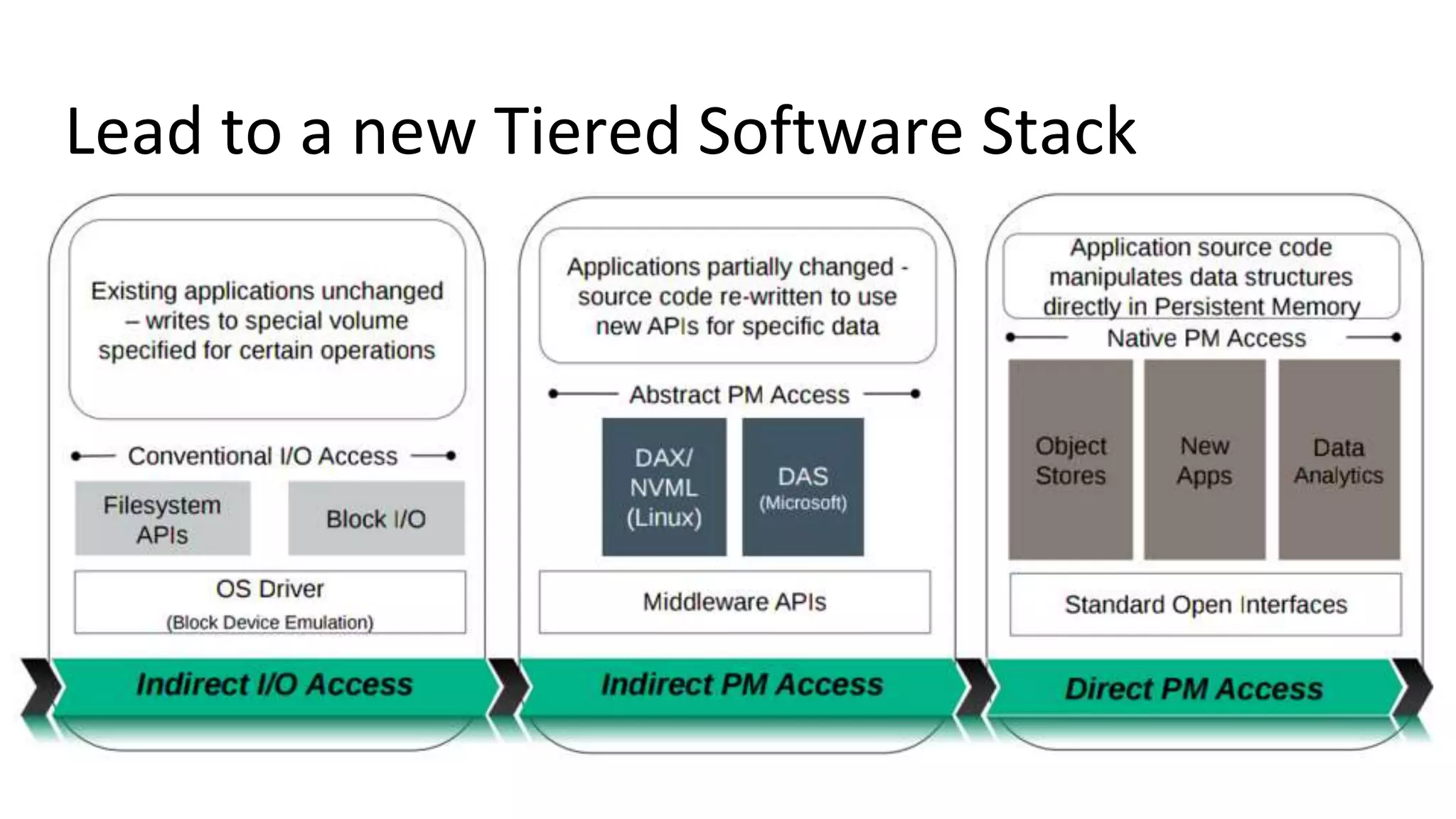Lead to a new Tiered Software Stack
 