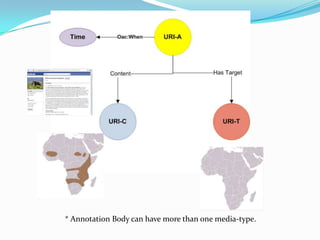  * Annotation Body can have more than one media-type.