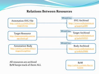 The annotation service sends back a short URI for the annotation tat can be shared by users.Annotation service sends back thebit.ly URI for the annotation.http://bit.ly/i2AfwN/User can share the bit.ly URI in his blog.