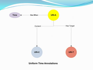 Uniform Time Annotations