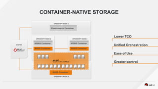 OPENSHIFT NODE 2
CONTAINER-NATIVE STORAGE
Lower TCO
Unified Orchestration
Ease of Use
Greater control
OPENSHIFT NODE 3
OPENSHIFT NODE 1
RHGS Container RHGS Container
OPENSHIFT NODE 4
MASTER
NGINX Container NGINX Container
Elasticsearch Container
RHGS Container
 