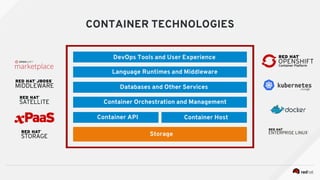 CONTAINER TECHNOLOGIES
DevOps Tools and User Experience
Language Runtimes and Middleware
Databases and Other Services
Container Orchestration and Management
Container API Container Host
Storage
 