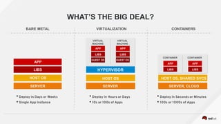 WHAT’S THE BIG DEAL?
BARE METAL VIRTUALIZATION CONTAINERS
Deploy in Days or Weeks
Single App Instance
Deploy in Hours or Days
10s or 100s of Apps
Deploy in Seconds or Minutes
100s or 1000s of Apps
APP
LIBS
HOST OS
SERVER
HOST OS
SERVER
HOST OS, SHARED SVCS
SERVER, CLOUD
APP APP
LIBS LIBS
GUEST OS GUEST OS
VIRTUAL
MACHINE
VIRTUAL
MACHINE
APP APP
LIBS LIBS
CONTAINER CONTAINER
HYPERVISOR
 