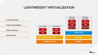 LIGHTWEIGHT VIRTUALIZATION
Less Overhead
Faster Instantiation
Better Isolation
Easier Scale
SERVER
HYPERVISOR
HOST OSHOST OS, SHARED SVCS
SERVER, CLOUD
VIRTUAL
MACHINE
VIRTUAL
MACHINE
CONTAINER CONTAINER
APP
LIBS
APP
LIBS
GUEST OS GUEST OS
APP
LIBS
APP
LIBS
 