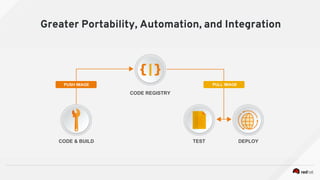 Greater Portability, Automation, and Integration
PUSH IMAGE
CODE REGISTRY
CODE & BUILD TEST DEPLOY
PULL IMAGE
 