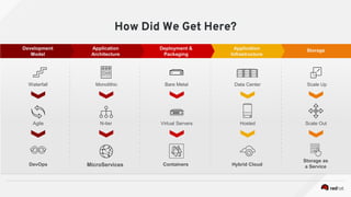 How Did We Get Here?
Development
Model
Application
Architecture
Deployment &
Packaging
Application
Infrastructure
Storage
Waterfall
Agile
Monolithic
N-tier
Bare Metal
Virtual Servers
Data Center
Hosted
Scale Up
Scale Out
DevOps MicroServices Containers Hybrid Cloud
Storage as
a Service
 