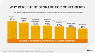 WHY PERSISTENT STORAGE FOR CONTAINERS?
“For which workloads or application use cases have you used/do you anticipate to use containers?”
Data Apps
Cloud Apps
Systems of
Engagement
Systems of
Record Web and Commerce
Software
Mobile Apps
Social Apps
77%
71%
62% 62%
57% 52%
46%
Base: 194 IT operations and development decision-makers at enterprise in APAC, EMEA,
and North America Source: A commissioned study conducted by Forrester Consulting on behalf of Red Hat, January 2015
Scalable, Cost Effective, Distributed Storage for Containers
 