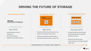DRIVING THE FUTURE OF STORAGE
Nov 2015 Mar 2016 Summer 2016
CONVERGENCE OF STORAGE AND COMPUTE
RHGS Container
• Dedicated storage cluster for
containerized
• and PaaS environments
• Supported for OpenShift Enterprise
• Containerized Red Hat Gluster Storage serving
• storage from a dedicated storage cluster
• Optimized for applications running on RHEL 7,
• OpenShift Enterprise, and RHEL Container Host
• Containerized Red Hat Gluster Storage
inside OpenShift Enterprise alongside
application containers
• Red Hat Gluster Storage cluster
comprised of disks from multiple container
cluster nodes
CONTAINER READY STORAGE CONTAINERIZED STORAGE CONTAINER NATIVE STORAGE
 