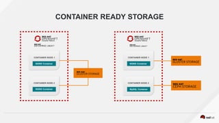 MySQL Container
CONTAINER READY STORAGE
CONTAINER NODE 1
CONTAINER NODE 2
CONTAINER NODE 1
CONTAINER NODE 3
NGINX Container
NGINX Container
NGINX Container
 