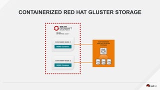 CONTAINERIZED RED HAT GLUSTER STORAGE
CONTAINER NODE 1
CONTAINER NODE 2
NGINX Container
NGINX Container
CONTAINERIZED
RED HAT GLUSTER
STORAGE
 